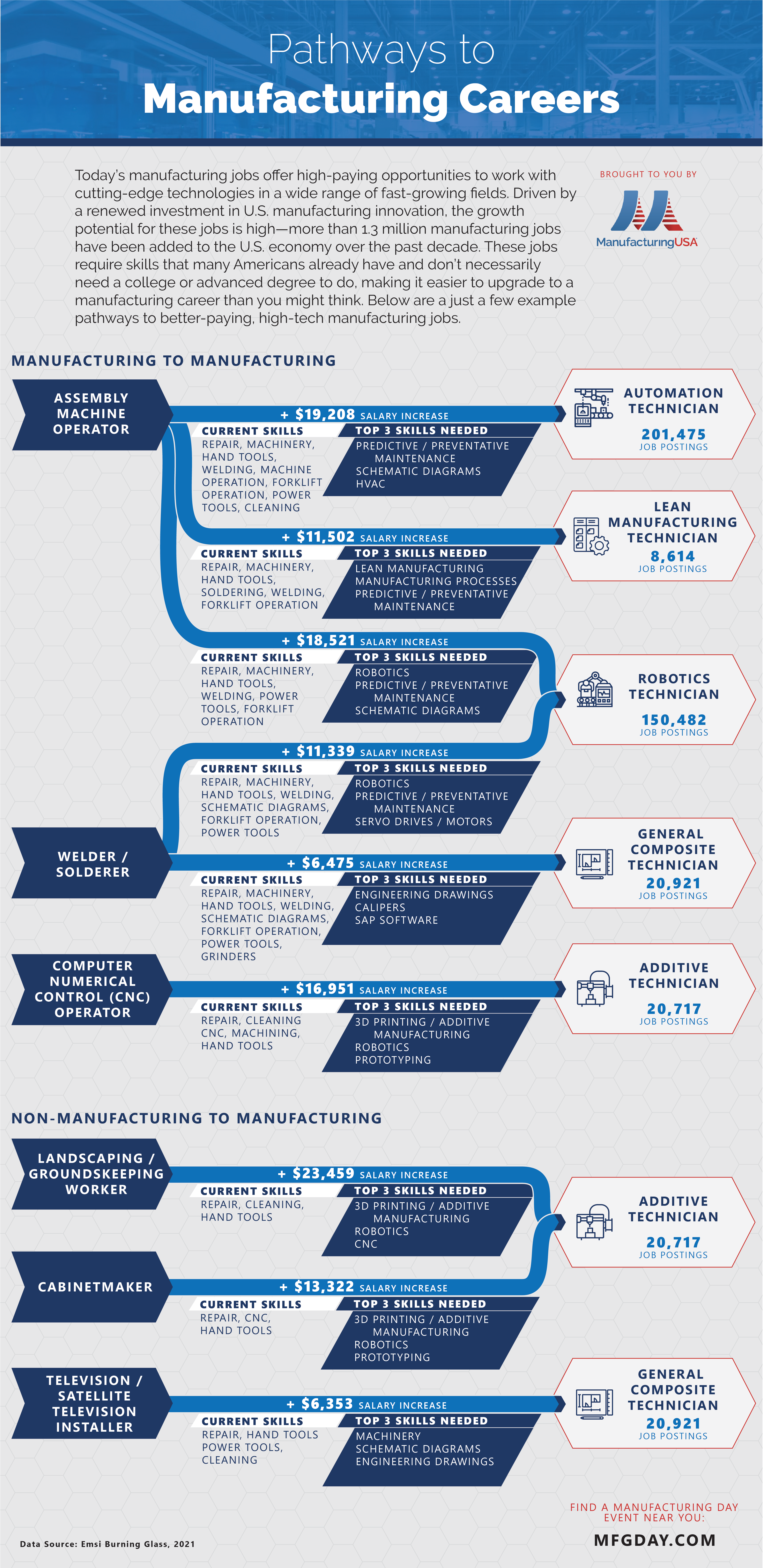 2.1 Million Manufacturing Jobs Could Go Unfilled By 2030