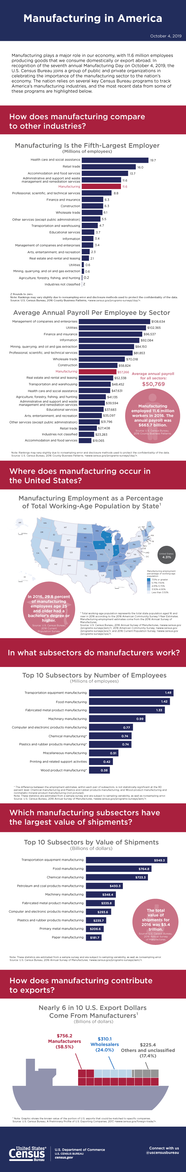 Census Manufacturing Infographic