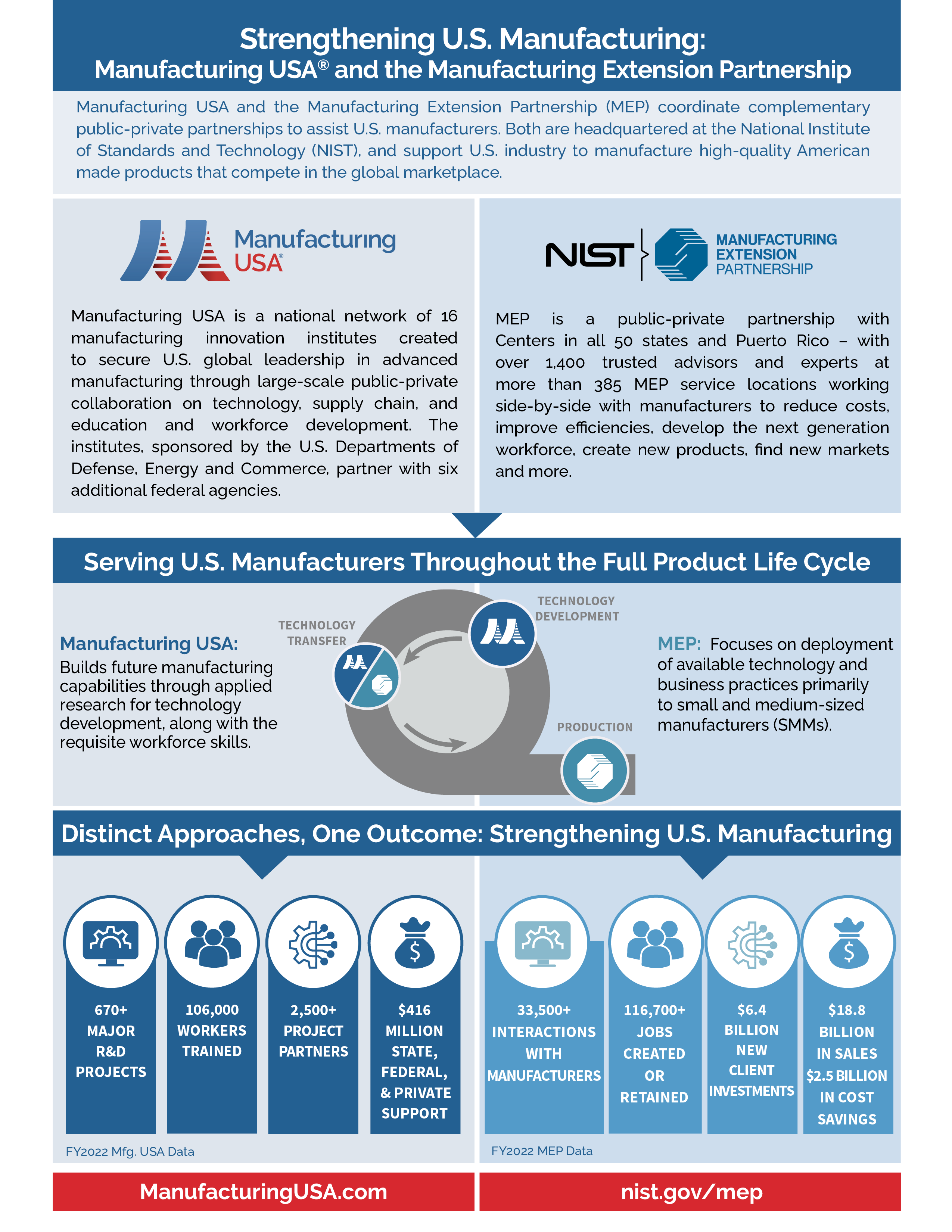 MEP MFG USA Infographic pg1