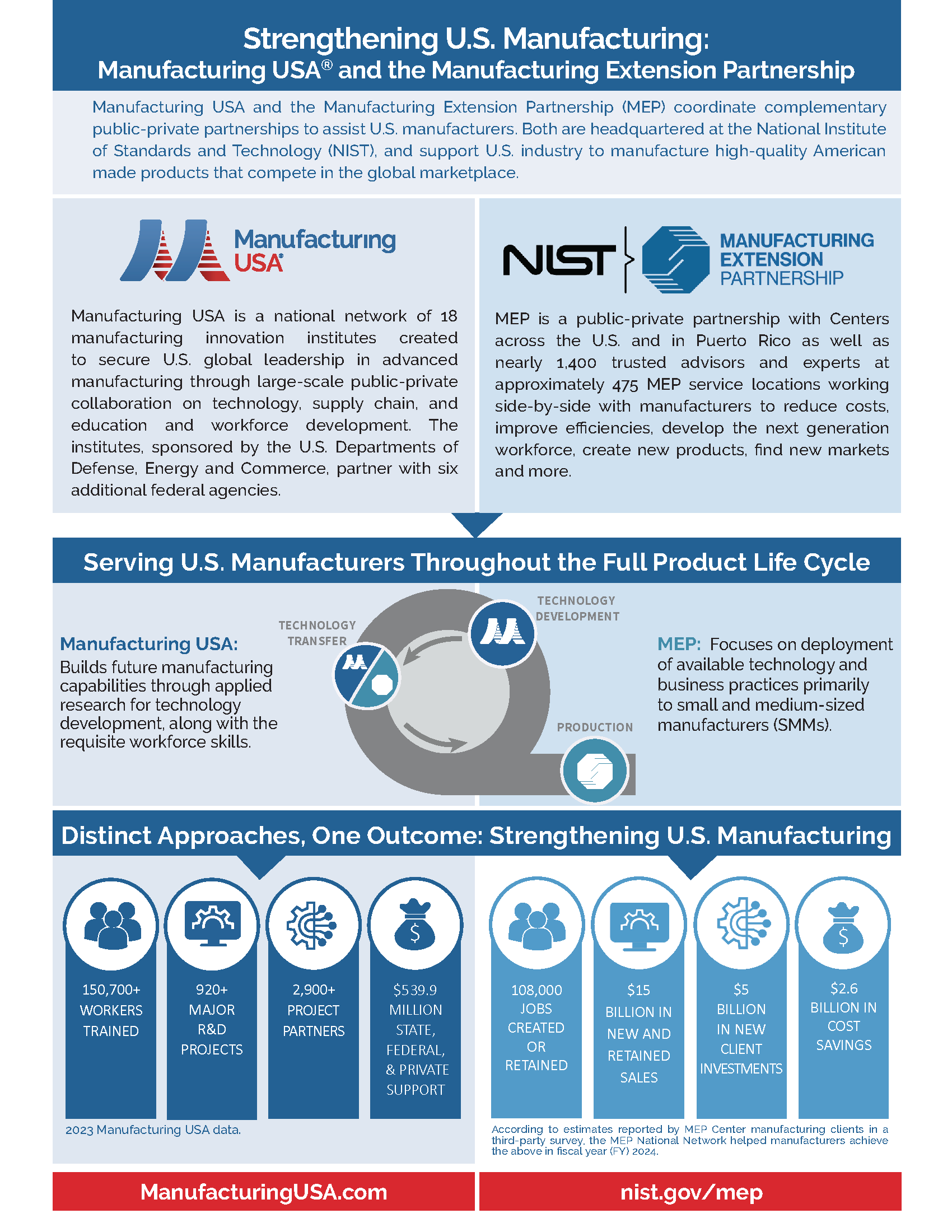 MEP MFG USA Infographic pg1