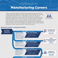 Pathways to Manufacturing Careers