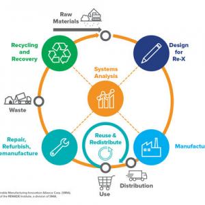 Circular Economy