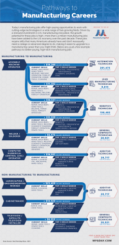 Pathways to Manufacturing Careers