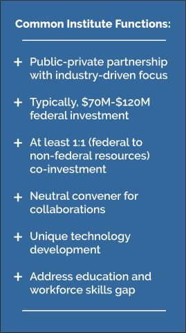 Infographic listing common institute functions. Listed: Public-private partnership with industry-driven focus; Typically $70M-$120M federal investment; At least 1:1 (federal to non-federal resources) co-investment; Neutral convener for collaborations; Unique technology development; Address education and workforce skills gap