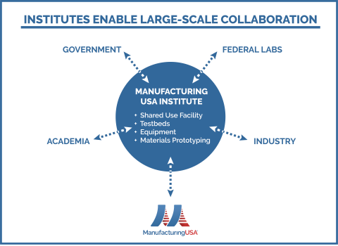 Informational graphic showing Manufacturing USA partnerships model. Institutes are the focal point in public-private partnerships with federal labs, government, academia, and industry.