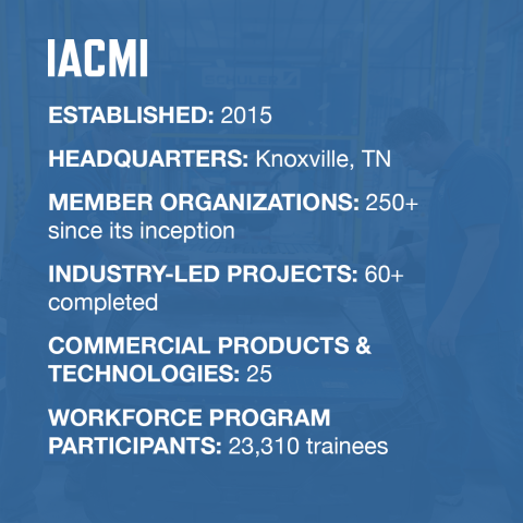 Graphic with statistics about IACMI. "Established 2015, Headquarters Knoxville, TN, Member Organizations 250+ since its inceptions, Industry-led Projects 60+ completed, Commercial products & technologies 25, Workforce Program Participants 23,310 trainees"
