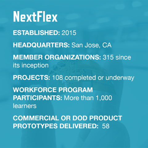 NextFlex stats graphic: Established 2015; headquarters San Jose, CA; 315 member organizations since its inception; 108 projects completed or underway; more than 1,000 workforce program participants; 58 commercial or DoD product prototypes delivered
