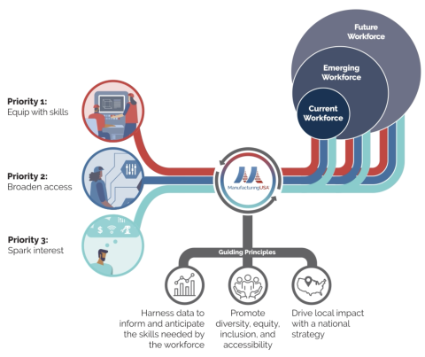 Infographic of the Manufacturing USA Workforce Development Roadmap