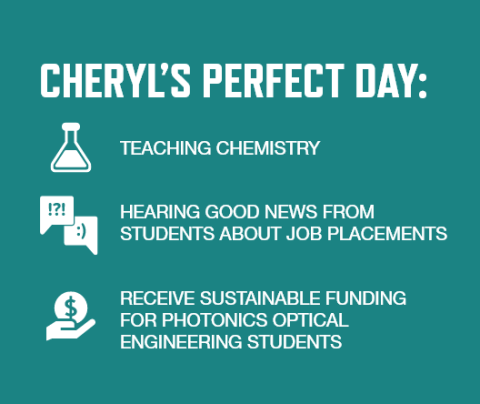 Graphic listing Cheryl Schnitzer's perfect day: Teaching chemistry. Hearing good news from students about job placements Receive sustainable funding for Photonics and –Optical Engineering students