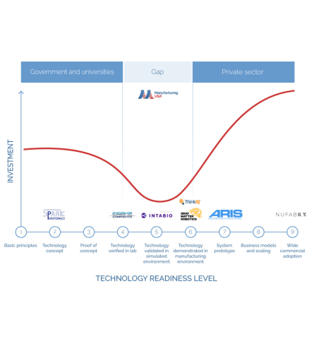 Chart showing the innovation valley of death using the Technology Readiness Level.