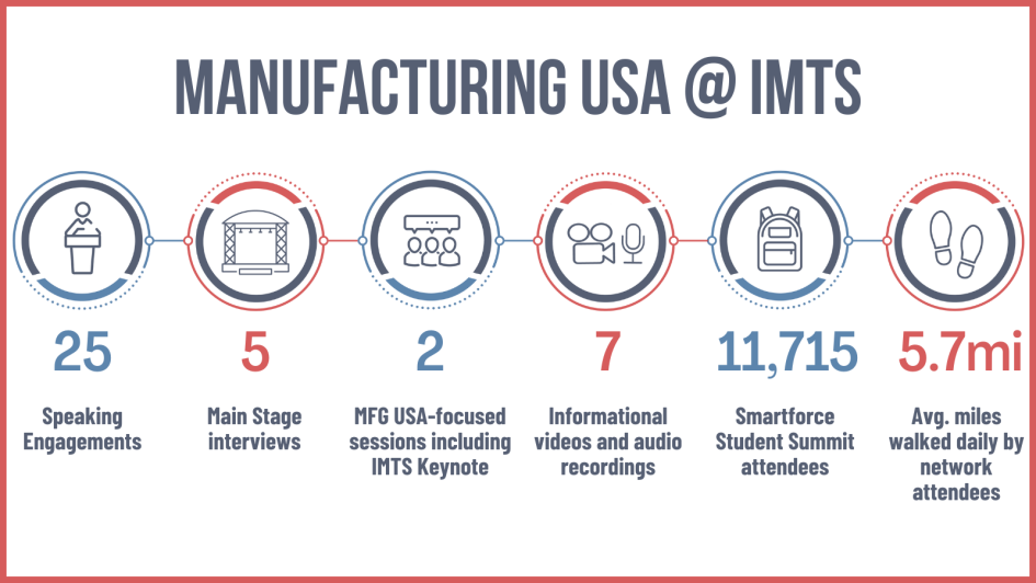 Infographic on Manufacturing USA's experience at IMTS