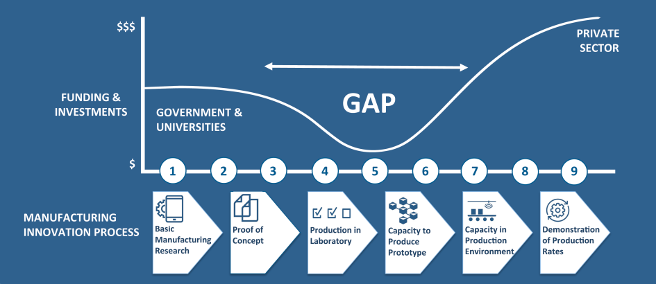 Graphic depicting the manufacturing readiness levels