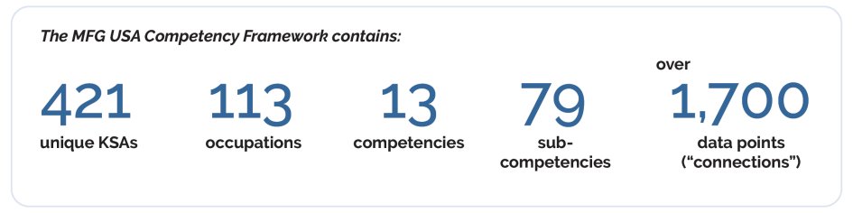 Data graphic with information from the competency framework